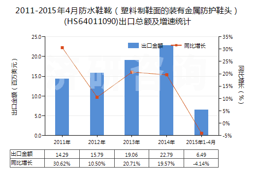 2011-2015年4月防水鞋靴(塑料制鞋面的裝有金屬防護鞋頭)(HS64011090)出口總額及增速統(tǒng)計 2011-2015年4月防水鞋靴(塑料制鞋面的裝有金屬防護鞋頭)(HS64011090)出口總額及增速統(tǒng)計